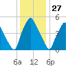 Philadelphia tide chart for Friday, December 27, 2024