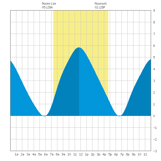Philadelphia tide chart for Saturday, December 28, 2024