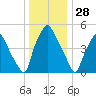 Philadelphia tide chart for Saturday, December 28, 2024