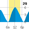 Philadelphia tide chart for Sunday, December 29, 2024