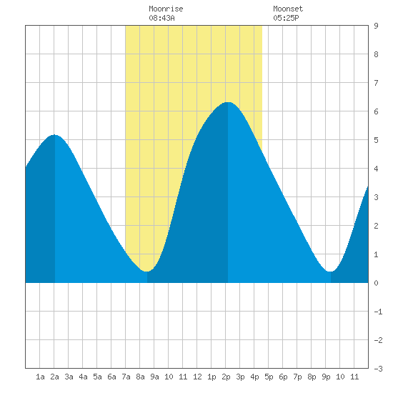 Philadelphia tide chart for Monday, December 2, 2024