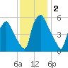 Philadelphia tide chart for Monday, December 2, 2024