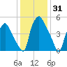 Philadelphia tide chart for Tuesday, December 31, 2024