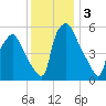 Philadelphia tide chart for Tuesday, December 3, 2024
