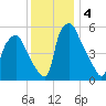 Philadelphia tide chart for Wednesday, December 4, 2024