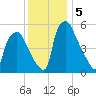 Philadelphia tide chart for Thursday, December 5, 2024