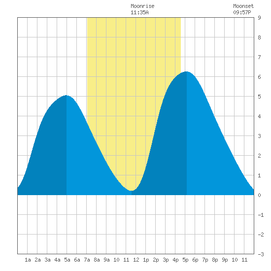 Philadelphia tide chart for Friday, December 6, 2024