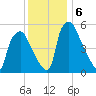 Philadelphia tide chart for Friday, December 6, 2024