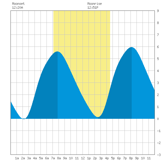 Philadelphia tide chart for Monday, December 9, 2024