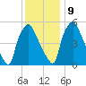 Philadelphia tide chart for Monday, December 9, 2024