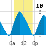 Philadelphia tide chart for Friday, January 10, 2025
