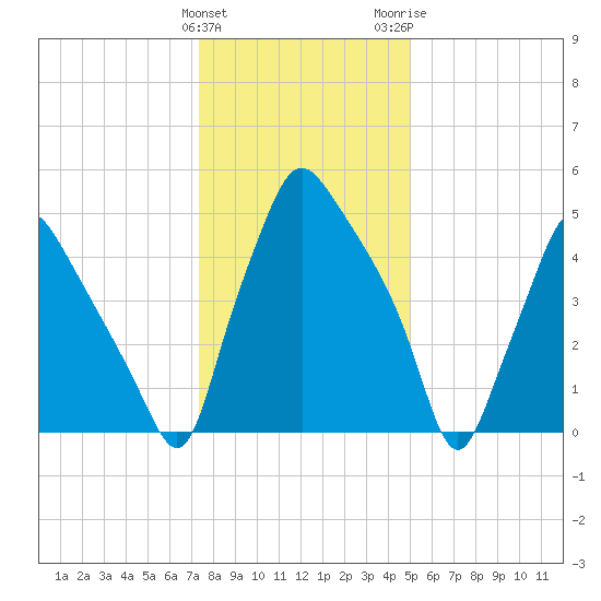 Philadelphia tide chart for Sunday, January 12, 2025