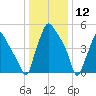 Philadelphia tide chart for Sunday, January 12, 2025