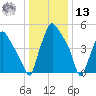 Philadelphia tide chart for Monday, January 13, 2025