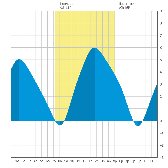 Philadelphia tide chart for Tuesday, January 14, 2025