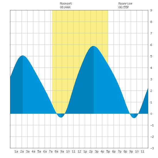 Philadelphia tide chart for Wednesday, January 15, 2025