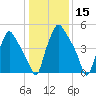 Philadelphia tide chart for Wednesday, January 15, 2025
