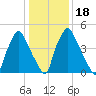 Philadelphia tide chart for Saturday, January 18, 2025
