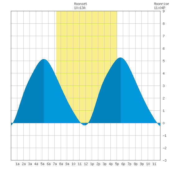 Philadelphia tide chart for Sunday, January 19, 2025
