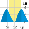 Philadelphia tide chart for Sunday, January 19, 2025