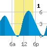 Philadelphia tide chart for Wednesday, January 1, 2025