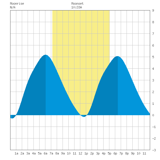 Philadelphia tide chart for Monday, January 20, 2025