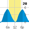 Philadelphia tide chart for Monday, January 20, 2025