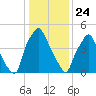 Philadelphia tide chart for Friday, January 24, 2025