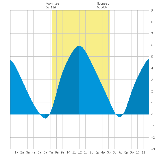 Philadelphia tide chart for Monday, January 27, 2025