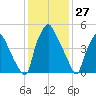 Philadelphia tide chart for Monday, January 27, 2025
