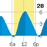 Philadelphia tide chart for Tuesday, January 28, 2025