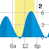 Philadelphia tide chart for Thursday, January 2, 2025