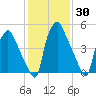 Philadelphia tide chart for Thursday, January 30, 2025