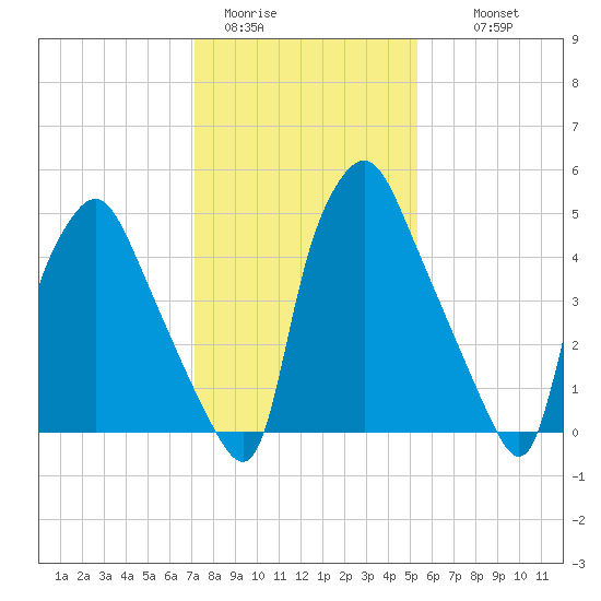 Philadelphia tide chart for Friday, January 31, 2025