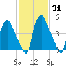 Philadelphia tide chart for Friday, January 31, 2025