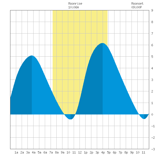 Philadelphia tide chart for Friday, January 3, 2025