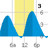 Philadelphia tide chart for Friday, January 3, 2025