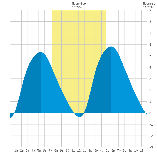 Philadelphia tide chart for Sunday, January 5, 2025