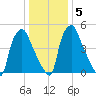 Philadelphia tide chart for Sunday, January 5, 2025