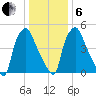 Philadelphia tide chart for Monday, January 6, 2025