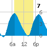 Philadelphia tide chart for Tuesday, January 7, 2025
