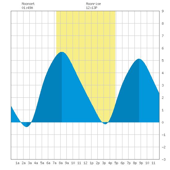 Philadelphia tide chart for Wednesday, January 8, 2025