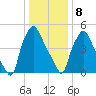 Philadelphia tide chart for Wednesday, January 8, 2025