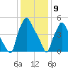 Philadelphia tide chart for Thursday, January 9, 2025