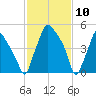 Philadelphia tide chart for Monday, February 10, 2025