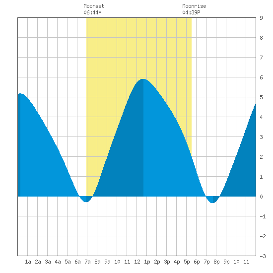 Philadelphia tide chart for Tuesday, February 11, 2025