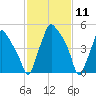 Philadelphia tide chart for Tuesday, February 11, 2025