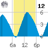 Philadelphia tide chart for Wednesday, February 12, 2025