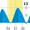 Philadelphia tide chart for Thursday, February 13, 2025