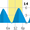 Philadelphia tide chart for Friday, February 14, 2025